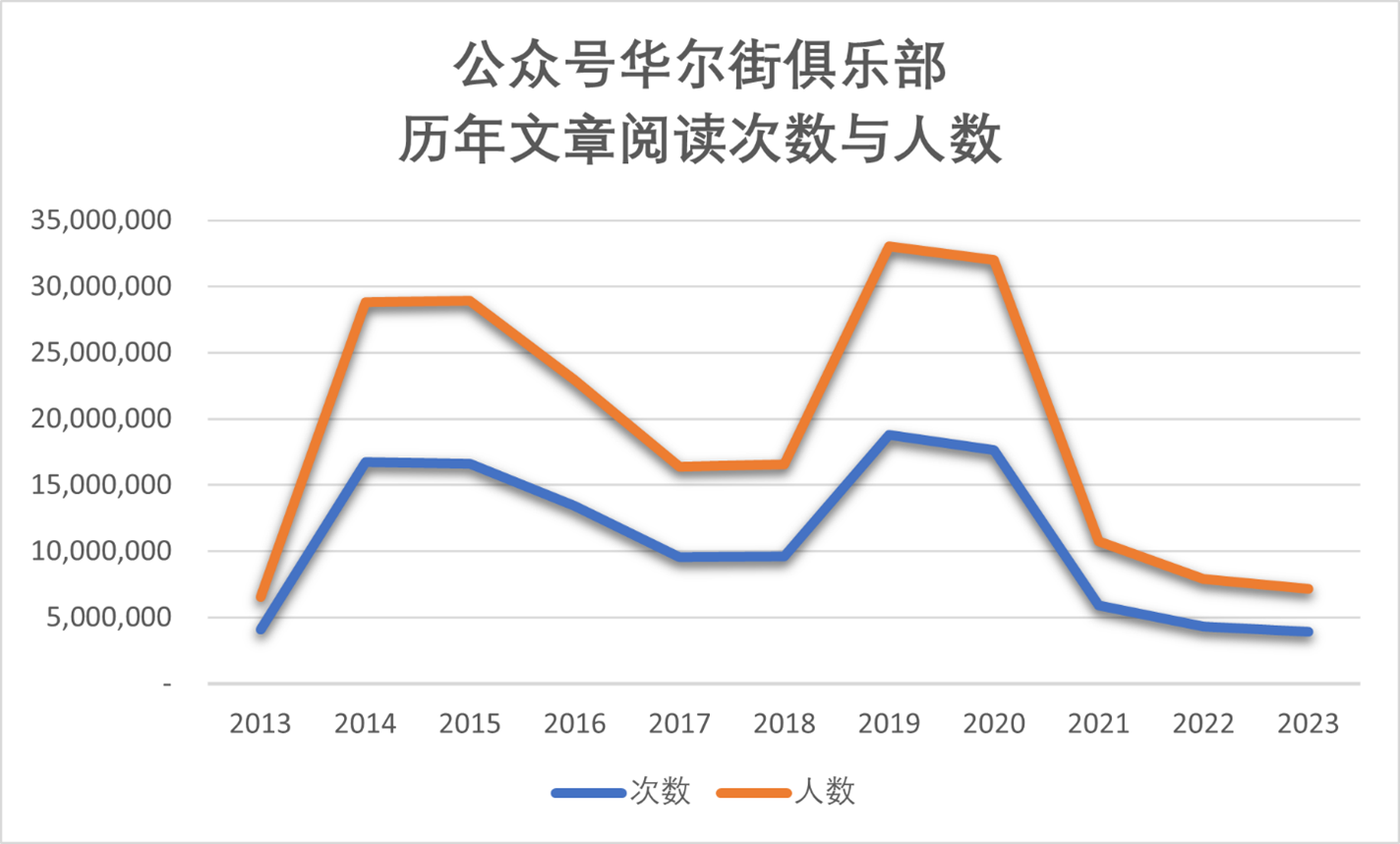 2013年7月至2023年12月31日总阅读人数约接近100,000,000 ，总阅读次数超过120,000,000